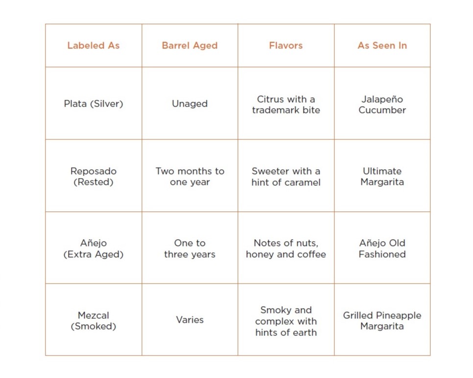 Tequila Flavor Chart